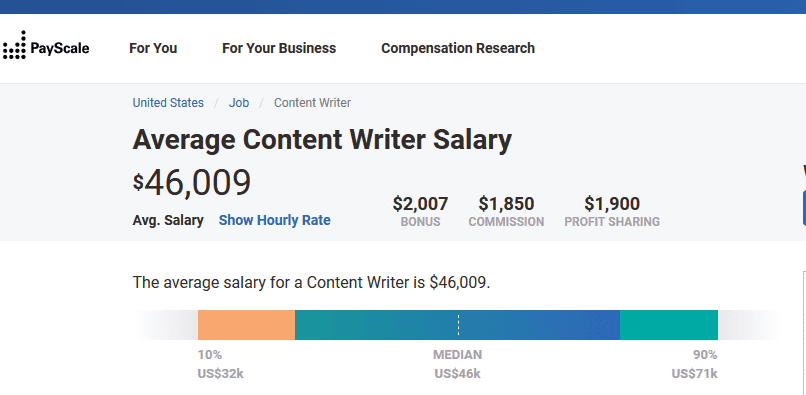 average content writer salary in the US