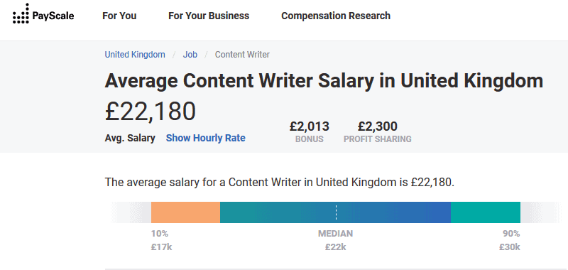 average content writer salary in the UK
